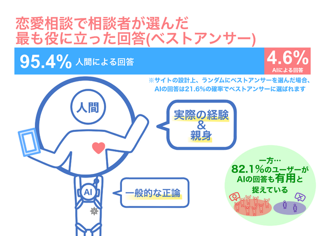 【AI vs 人間】恋愛相談でAIがベストアンサーに選ばれるのは5%未満！ユーザーは人間からのアドバイスを求める傾向