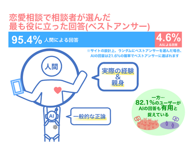 【AI vs 人間】恋愛相談でAIがベストアンサーに選ばれるのは5%未満！ユーザーは人間からのアドバイスを求める傾向