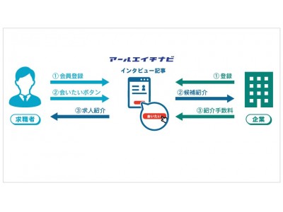 アールエイチナビ』 “会いたいボタン”を設置 企業リリース | 日刊工業