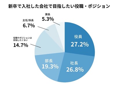 【24新卒】54.0%が「社長または役員」の役職・ポジションを目指したい／入社した会社で働きたい期間は「20年以上または定年まで」（33.3%）が最多