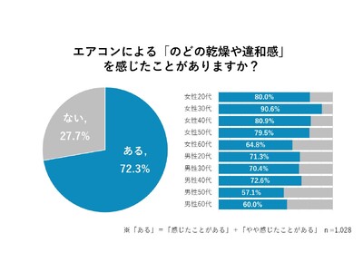 エアコンで「のどがイガイガ」 7割以上が違和感を経験 ～ 龍角散が実態調査を実施、夏場も“のどケア習慣”の必要性が明らかに ～