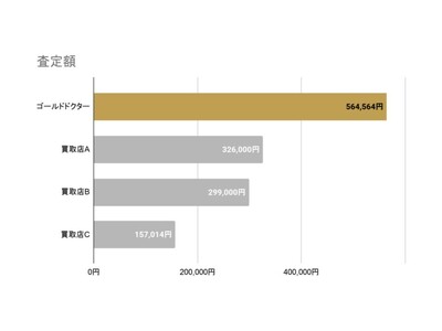 「家から近いから」「有名だから」では40万円以上も損をする！？郊外エリアの同系列買取店の覆面調査で判明した貴金属買取価格の実態