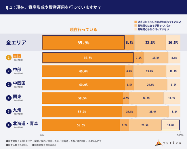 不動産投資のベルテックス 全国6エリアで【資産形成に関する意識調査】を実施