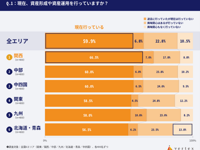 不動産投資のベルテックス　全国6エリアで【資産形成に関する意識調査】を実施