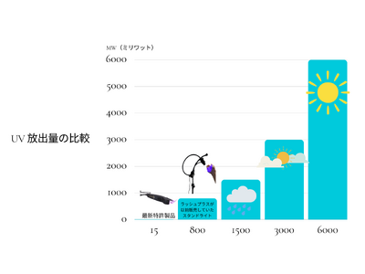 レザーラッシュプロ、照射センサー内蔵型LEDマツエクライトの特許取得を発表!