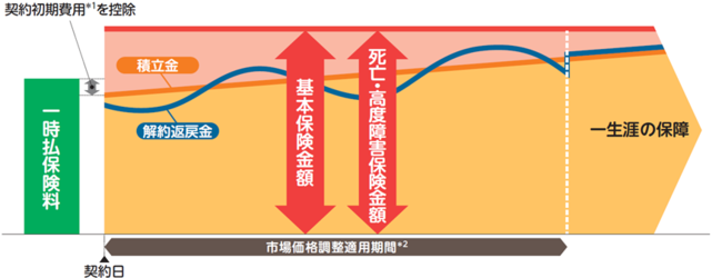 マニュライフ生命、『未来につなげる終身保険』の契約年齢の下限を60歳から50歳に拡大