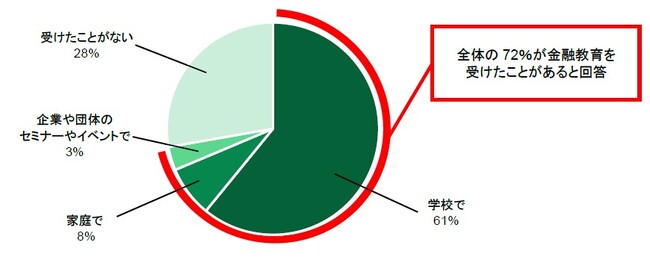 マニュライフ生命、高校生の金融リテラシー調査を実施