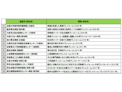 療養中の子どものためのプレイルーム『マニュライフわくわくるーむ』国立国際医療研究センター病院（東京都）に11月10日開設