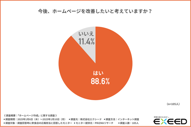 【ホームページを改善したい飲食店は9割近く！】現場が求めるサポートは「運用・保守管理」「デザイン」「コンテンツ作成」