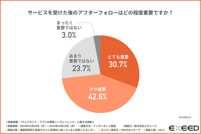 美容サロンで受けたいアフターフォロー1位は『定期的なメンテナンスやチェックサービスの提供』