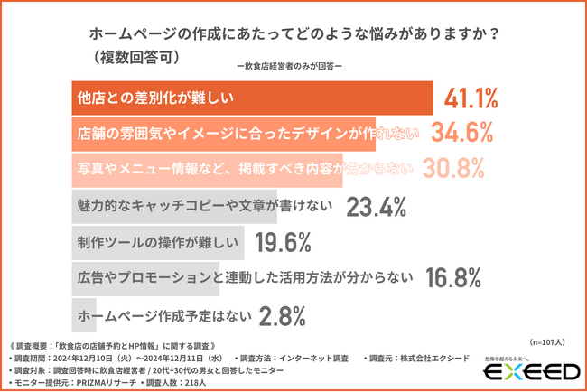 【飲食店経営者に調査】ホームページ作成の悩み1位は「他店との差別化の難しさ」