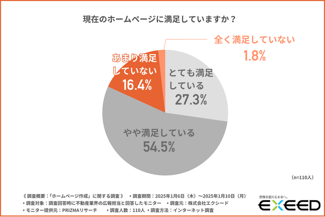 【不動産業界の広報担当者に調査】現在のホームページに満足している方が多い一方で、満足していない方も一定数いることが判明