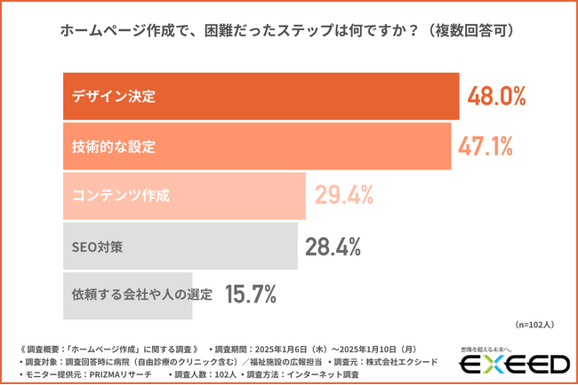 【病院・福祉施設の広報担当者に調査】ホームページ作成においてデザイン決め・技術的な設定に苦労した方が多いことが判明！