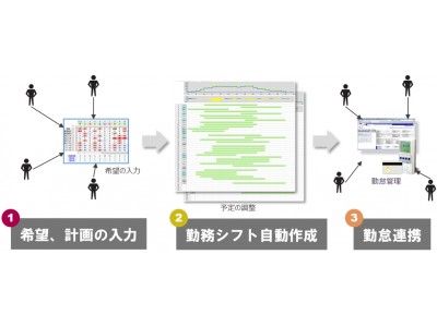 ウィンワークス株式会社、勤怠管理システムに容易に連携する機能を加え、勤務シフト自動作成システムWINWORKS Oneの新バージョンを販売開始