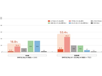 日本の若年女性におけるウェルボディの実態 | 若年女性における低体重の5人に1人、普通体重の2人に1人が「痩せたい」