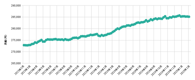 全国正社員平均月給は「285,138円」【2025年2月度 正社員平均月給・求人数レポート】