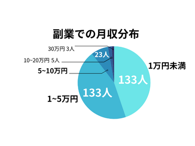 副業収入が月5万円以下の割合は89.5%！【297人に調査】