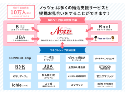 結婚相手紹介サービス、NOZZE.（ノッツェ.）結婚情報センターは日本結婚相談協会（ＪＢＡ）、日本ブライダル連盟（ＢＩＵ）と相互に会員を紹介し合う提携サービスを開始します。