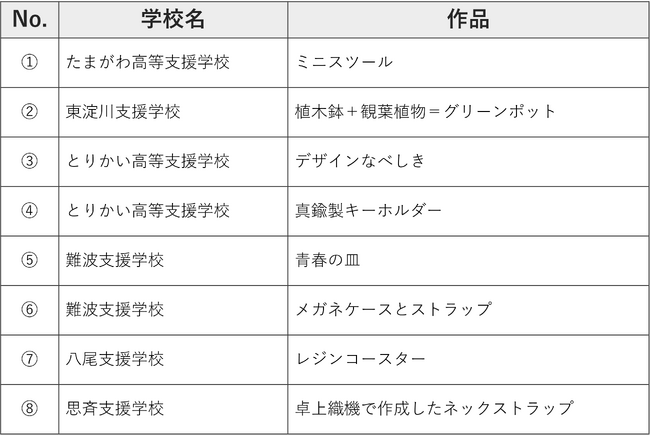 初開催「大阪府立支援学校ものづくり大賞～中西金属工業チャレンジカップ～」最終審査会・表彰式のお知らせ