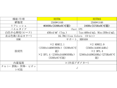 【王者級eスポーツ性能、ここに極まる】KTC、27インチWQHD 240Hzゲーミングモニター「H27E...