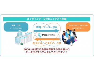 Iot推進ラボ 経済産業省 Nedoが共催する第3回big Data Analysis Contest オプトワークスとオプトホールディングが全面協力 企業リリース 日刊工業新聞 電子版