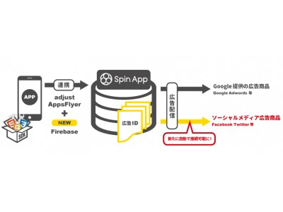 オプト提供のアプリデータマネジメントツール「Spin App」がGoogle提供のSDK「Firebase」と連携開始