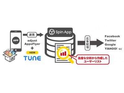 オプト提供の「Spin App（スピンアップ）」、「TUNE Attribution Analytics」の公式パートナーへ