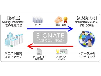 オプトホールディング、2018年4月1日よりAI研究開発部門を（株）オプトワークスに事業統合し、海外で定着しつつあるコンペティションによるAI開発を軸に、新たに（株）SIGNATEとして事業を拡大