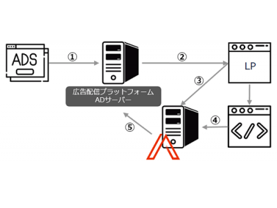 オプト提供の広告効果測定ツール「ADPLAN」、広告配信プラットフォームに広告成果を送信できる「キックバック機能」をリリース