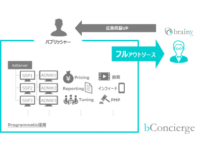 オプトグループのbrainy、パブリッシャー支援事業で新たに、Programmatic広告運用のフルアウトソーシングサービス「bConcierge」を開始