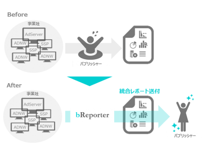 オプトグループのbrainy、フルオーダー制のレポーティング集約サービス「bReporter」を提供開始