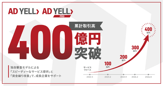 バンカブル、広告費の4分割・後払いサービス 「AD YELL」を中心としたYELLシリーズが、累計取引高400億円を突破