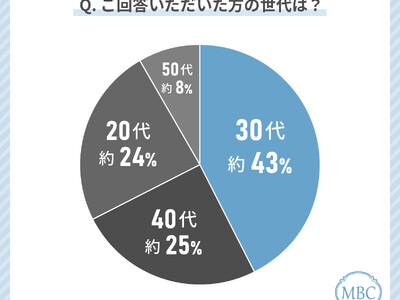 【医療脱毛・エステ脱毛の選ぶ基準】20～50代女性の脱毛経験者に聞いてみた！どこで脱毛するのか選ぶときに最も気にしているのは〇〇！？