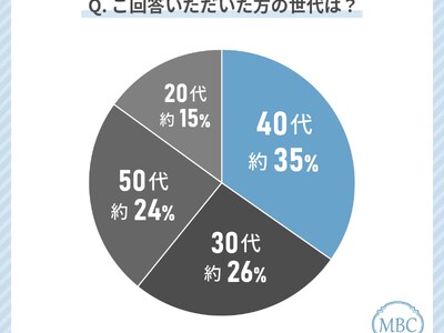 20代から50代の男性に聞いた！幹細胞医療・再生医療に関しての意識調査！