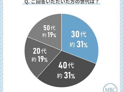 20代から50代の女性に聞いた！幹細胞医療・再生医療に関しての意識調査！