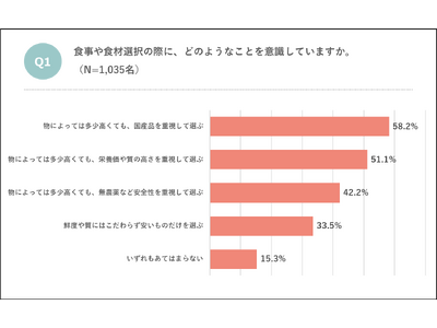 【生活者1,035名に調査】サーモンは、抗生物質不使用で選ぶ時代へ生活者の８割が抗生物質不使用求め、“ク...