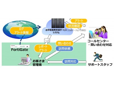 中堅・中小企業のIT人材不足によるセキュリティリスクを軽減「お手軽運用支援サービス for FortiGate」を提供開始