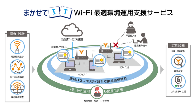 Wi-Fiの安心・安全・快適な通信環境づくりを支援する“Wi-Fi最適環境運用支援サービス”を提供開始