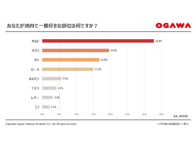 【焼肉の日（8/29）インターネット調査】 焼肉の“王道”はカルビ、20代ではタンが一番人気に！