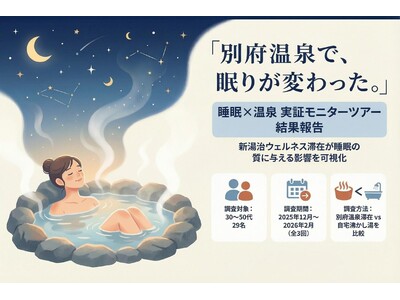 【リカバリー湯治】別府温泉2泊3日の湯治滞在で参加者29名全員の睡眠指標が、自宅入浴時を上回る変化