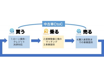 中古車個人間売買マーケットプレイス「Ancar(アンカー)」株式会社ベクトルらから総額4億円を資金調達