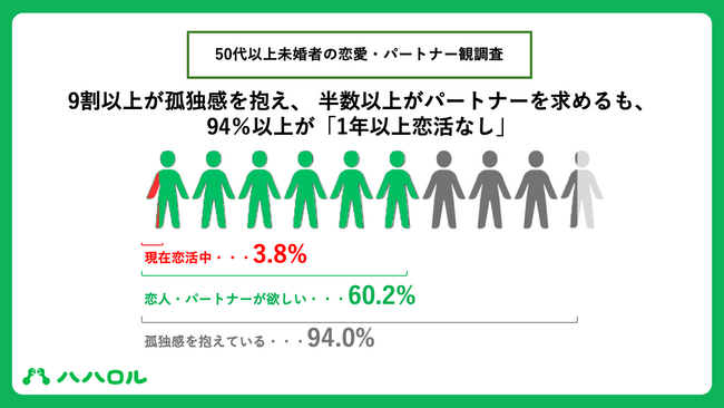 【ハハロル 50代以上未婚者の恋愛・パートナー観調査】50～70代未婚男女の9割が“孤独”を抱える現実　半数以上がパートナーを求めるも、94％以上が「1年以上恋活なし」
