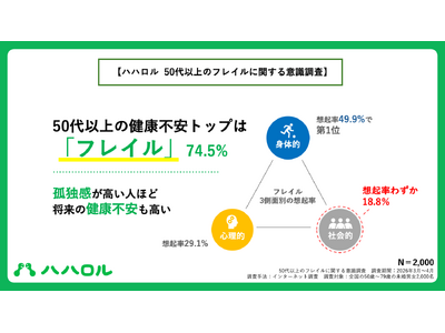 【ハハロル 50代以上のフレイルに関する意識調査】50代以上の健康不安トップは「フレイル」、認知症・生活習慣病を上回り74.5%　一方、フレイルから「人とのつながりの低下や孤独」を想起する人は2割未満