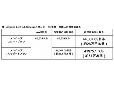 クラスメソッド、Amazon EC2リザーブドインスタンス購入の割引額を最大