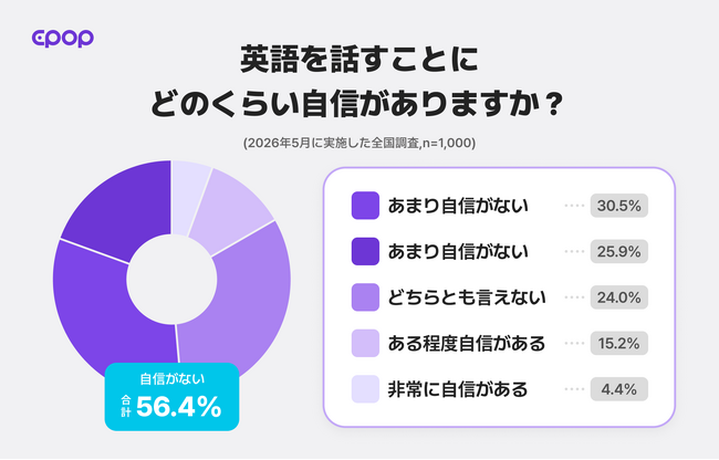 【全国調査】77%が「単語だけでも英語が伝わった経験あり」。英会話で必要なのは“完璧な文法”より「伝わる語彙」