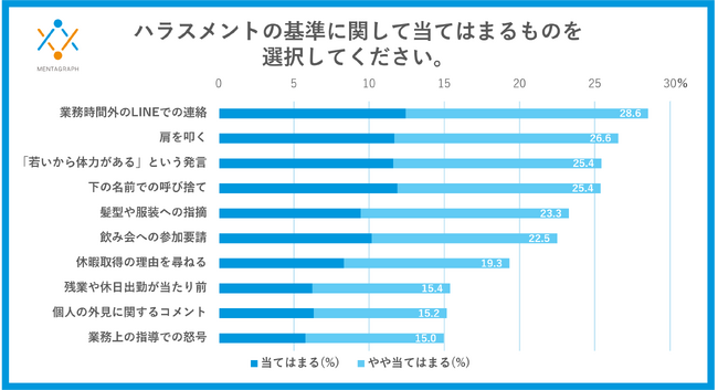 「どこからがハラスメントか」管理職と非管理職の認識調査非管理職は厳しめ、管理職は相対的に緩やかな認識傾向が明らかに