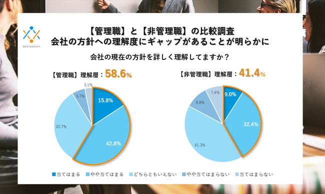 上司に憧れを抱くビジネスマンはわずか13％という結果に。「上司・部下への期待」、「マネジメント観」についての調査を実施