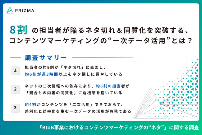 もう書くことがない…」BtoBマーケ担当者の約8割がコンテンツの“ネタ