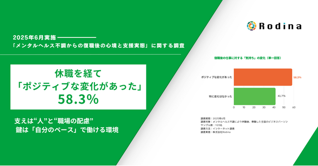 休職を経て「ポジティブな変化があった」58.3％