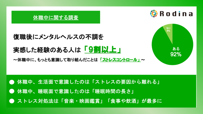 復職後にメンタルヘルスの不調を実感した経験のある人は「9割以上」に　休職中にもっとも意識して取り組んだことは「ストレスコントロール」が最多